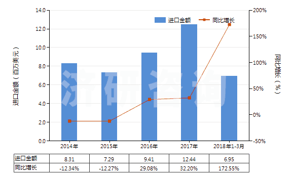2014-2018年3月中國其他初級形狀的乙酸乙烯酯共聚物(HS39052900)進(jìn)口總額及增速統(tǒng)計